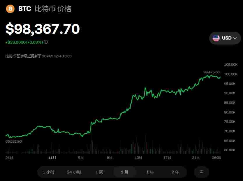 比特币上涨到了多少钱一个？(11月24日)